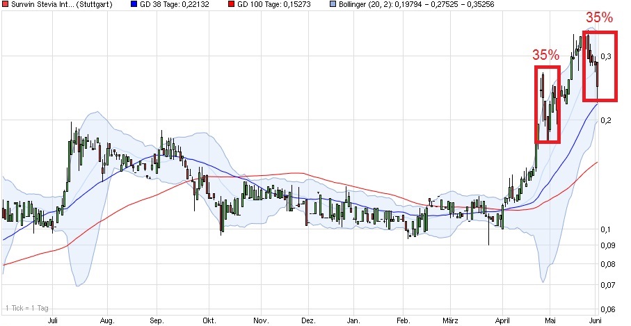 sunwin wird laufen 830081
