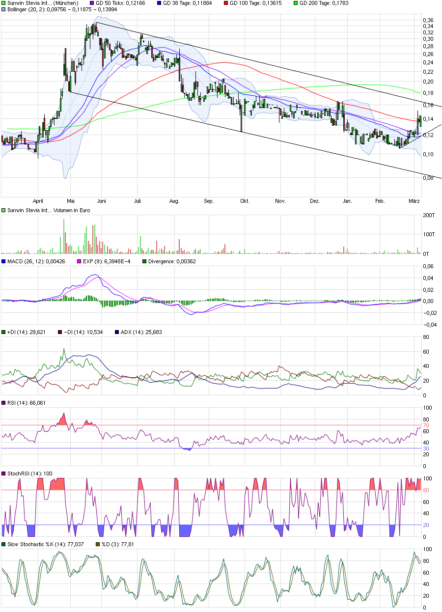 Ab hier geht ´s nach oben - Sunwin - Stevia 899132