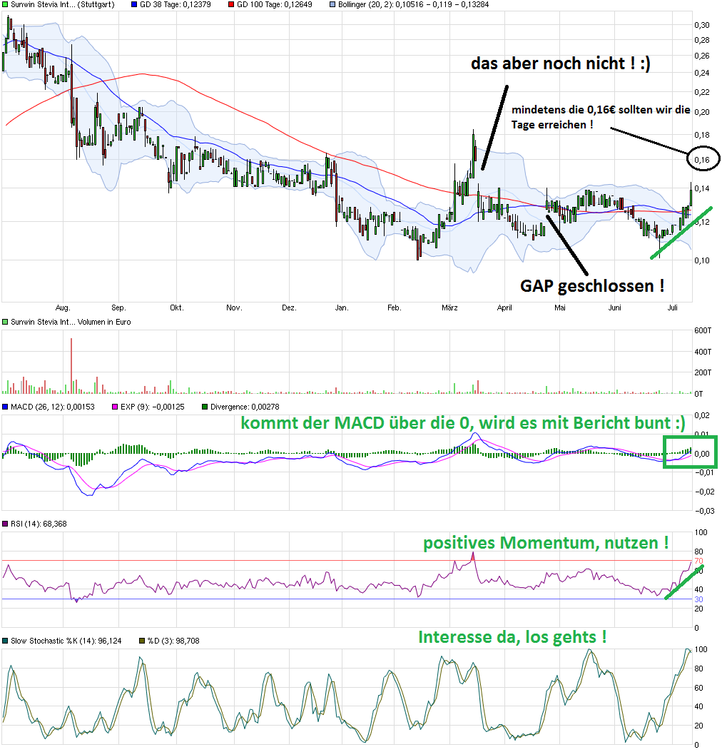 sunwin wird laufen 926476