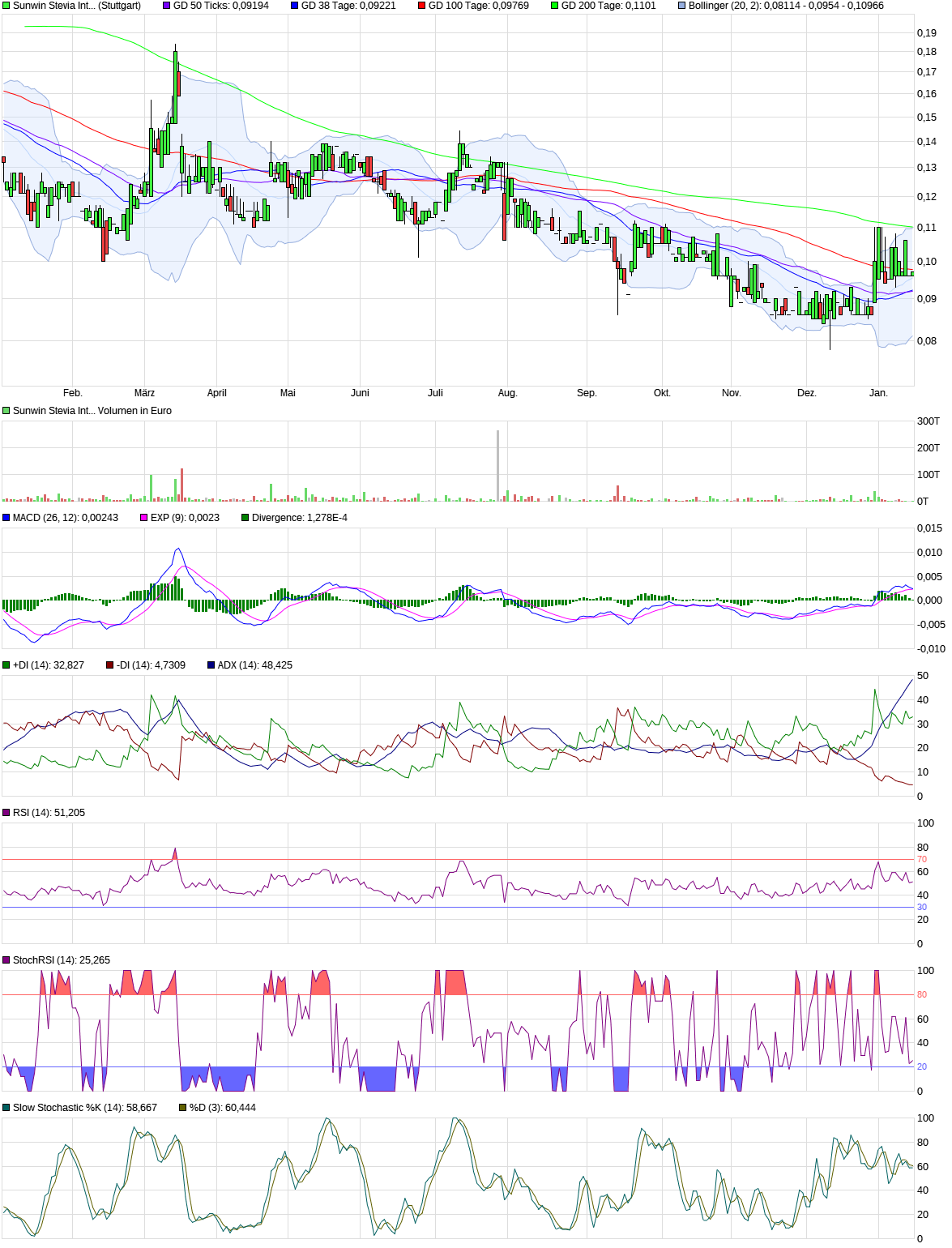 Ab hier geht ´s nach oben - Sunwin - Stevia 964810