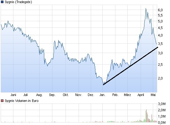 Vorstellung: Sygnis Pharma AG ehemals Lion 824799