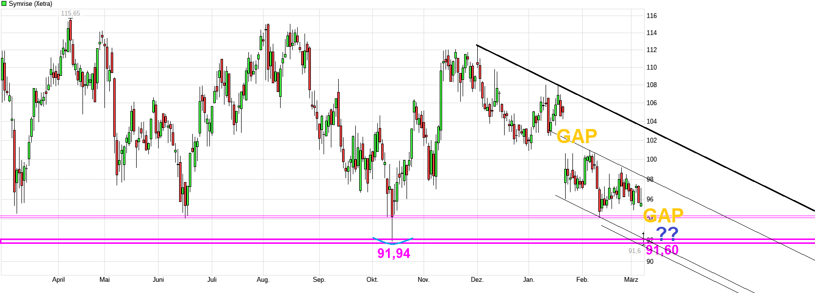 Symrise , das wird ein Kracher 1360930
