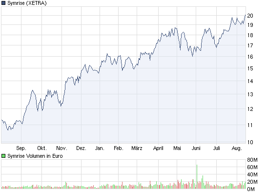 Symrise , das wird ein Kracher 337753