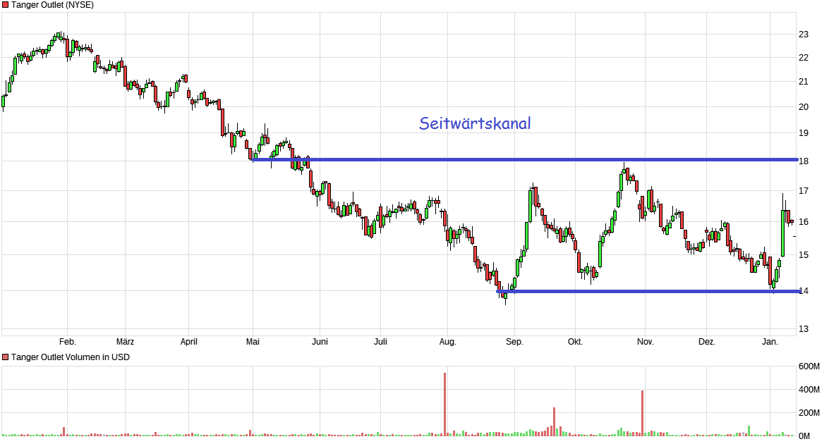 Toller Dividenden Wert 1153664