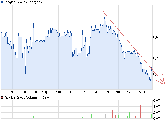 Tangibal und Art. 5 GG 600680