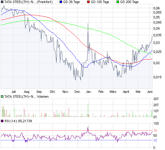 TATA-STEEL, wann gehts hier los ? 237281
