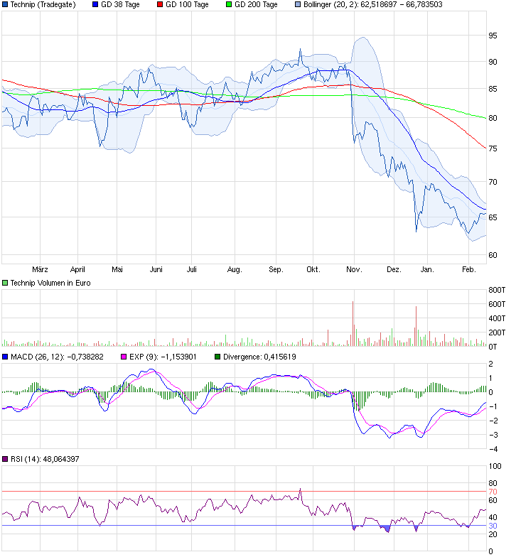 Technip(sch)interessant.Gewinnsprung aber Aktie 695136