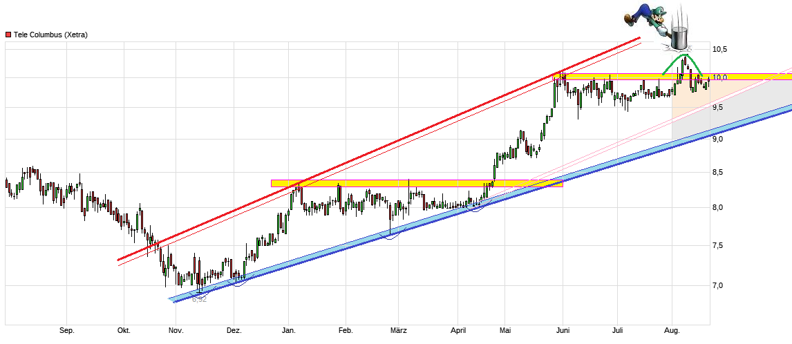 TeleColumbus Achtung -50% 1008138
