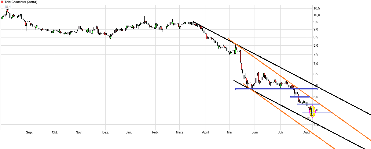 TeleColumbus Achtung -50% 1068383