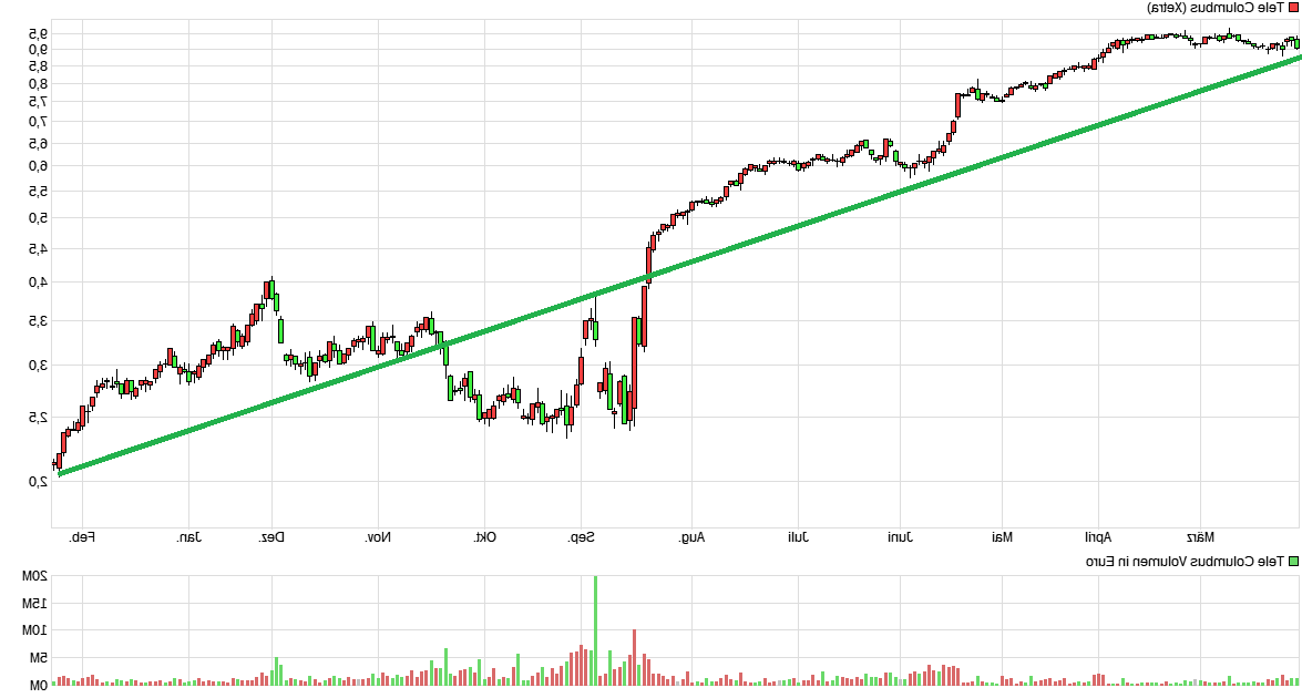 TeleColumbus Achtung -50% 1096271