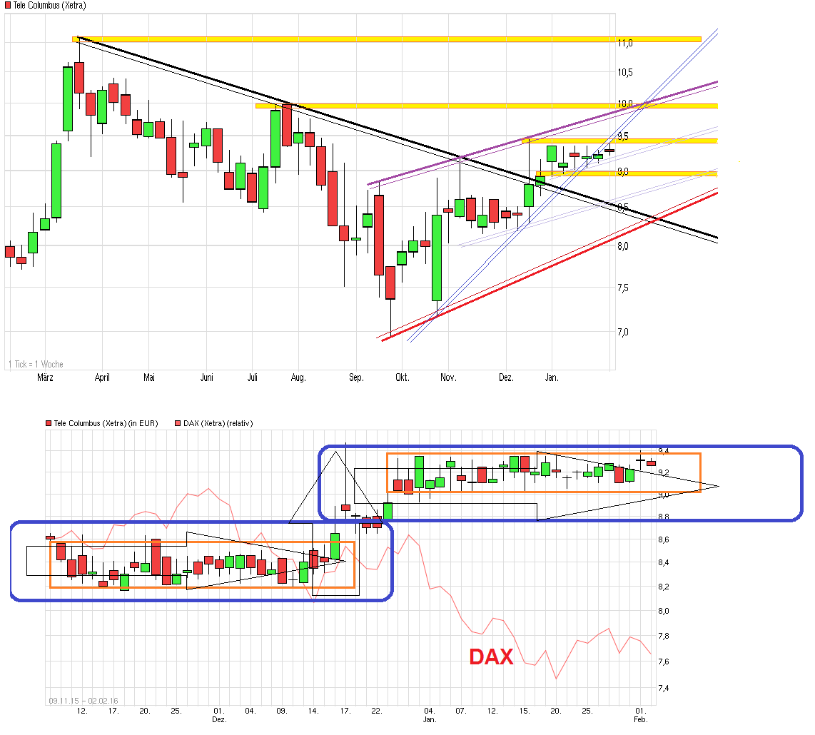 TeleColumbus Achtung -50% 890467