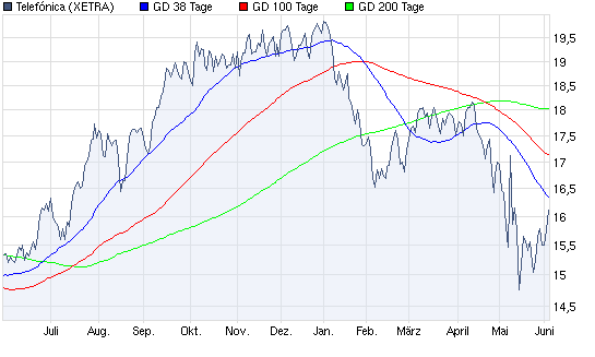 Aktien-Tagebuch 324239