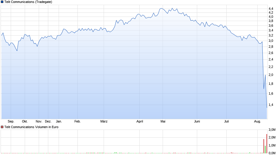 Telit Communications 1006117