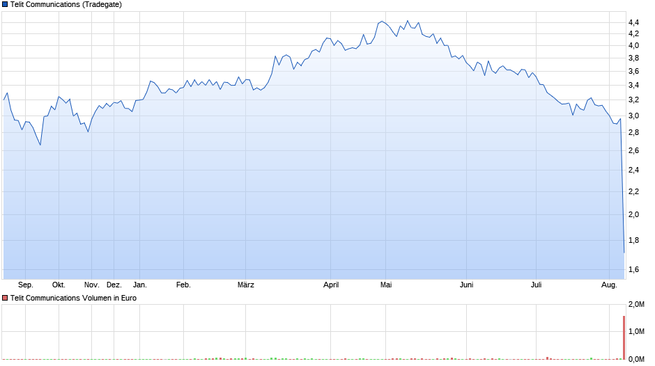 Telit Communications 1005694
