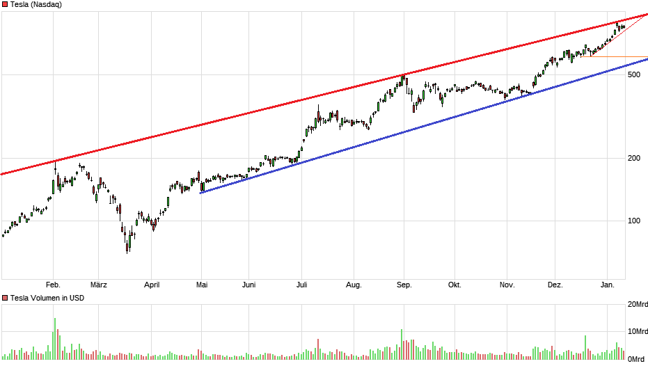 Tesla - Autos, Laster, Speicher und Solardächer 1226164