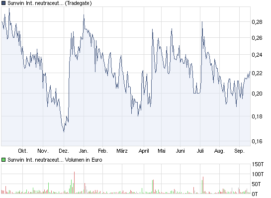 sunwin wird laufen 440032