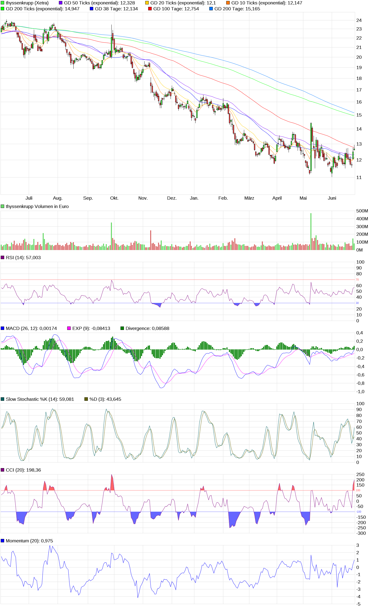 Thyssen, gute Chancen, einige Risiken. 1120214