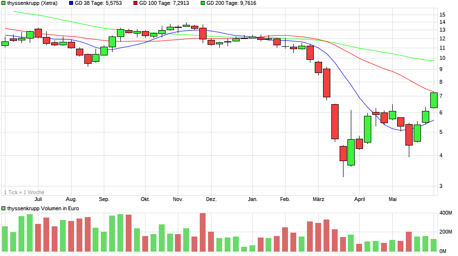 Thyssen, gute Chancen, einige Risiken. 1182805