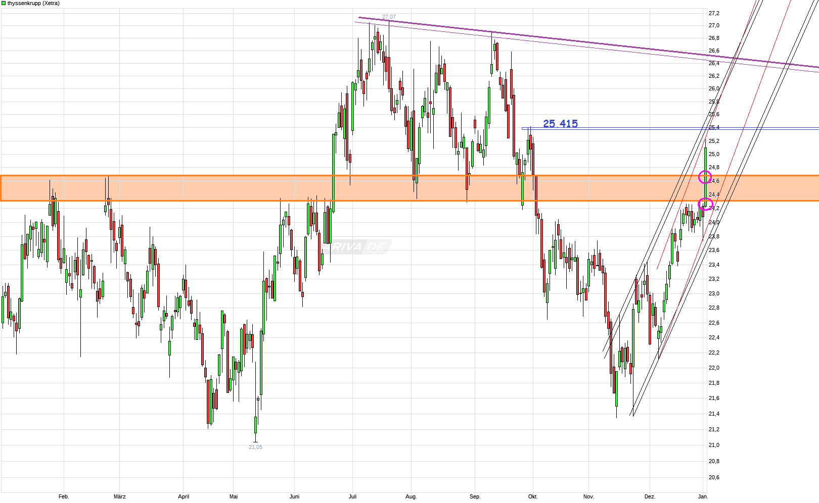 Markt heute: Thyssen Krupp aktuell und im Fokus 1032799