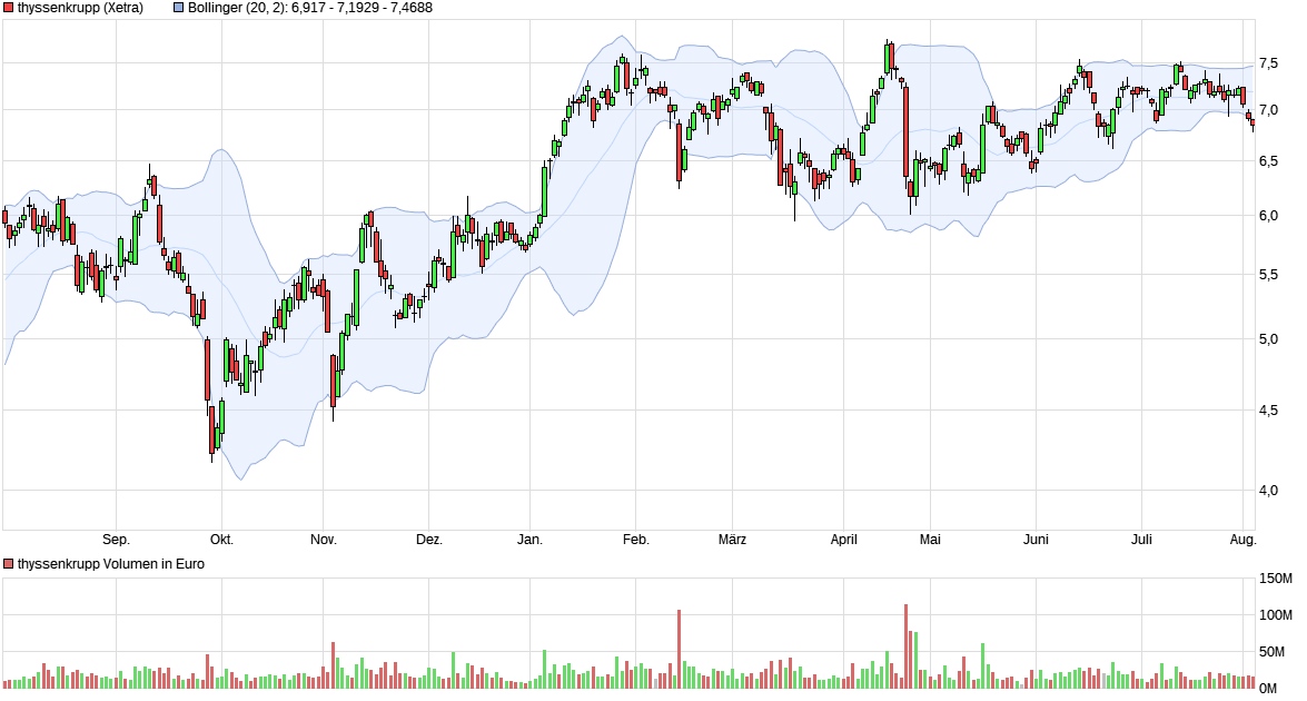 Thyssen, gute Chancen, einige Risiken. 1384539