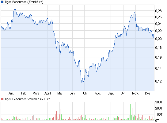Tiger Resources (WKN: A0CAJF, in Produktion 674624