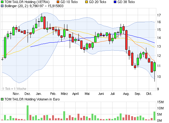 Tom Tailor Holding AG 448176