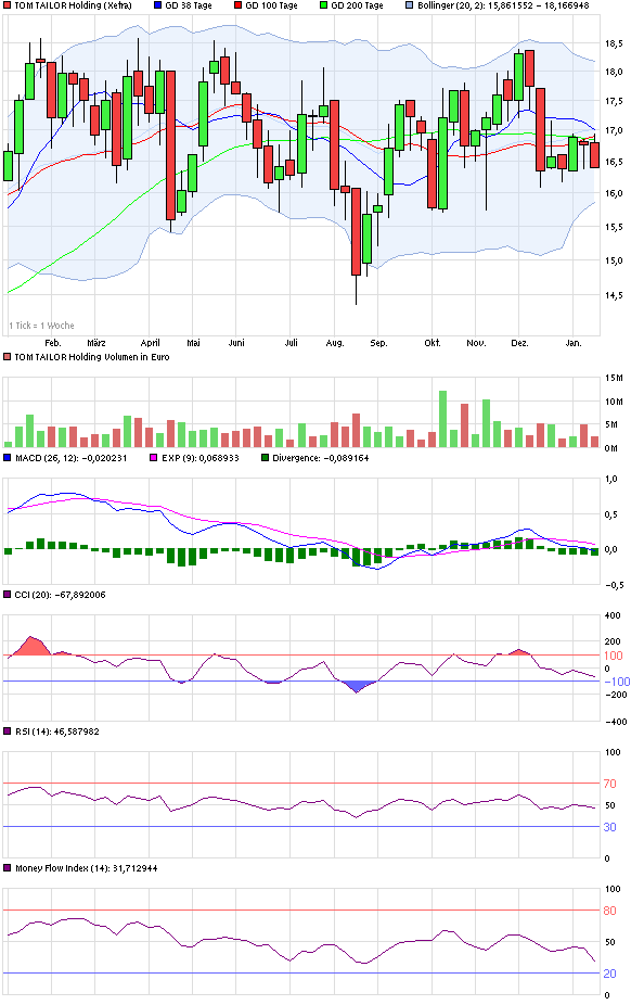 Tom Tailor Holding AG 683617