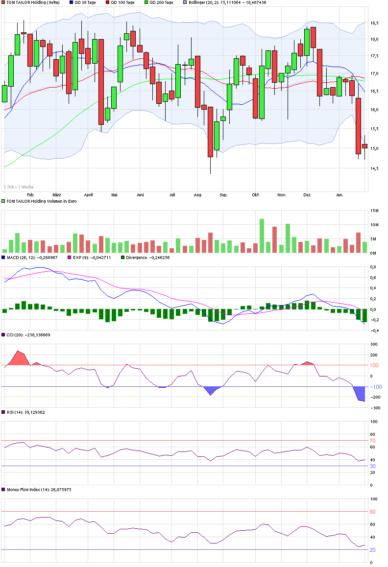 Tom Tailor Holding AG 688259