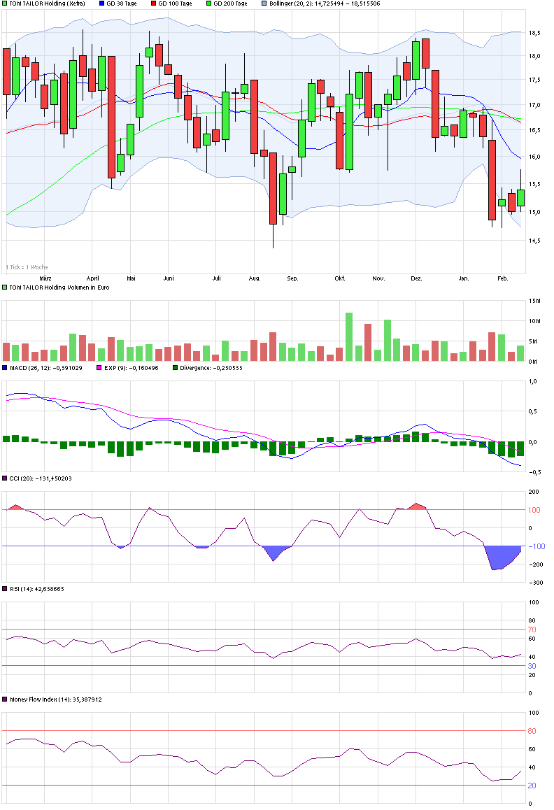 Tom Tailor Holding AG 695577