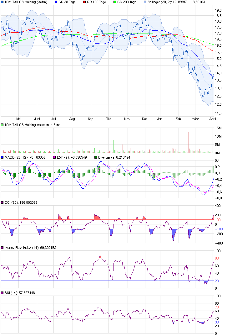 Tom Tailor Holding AG 710561