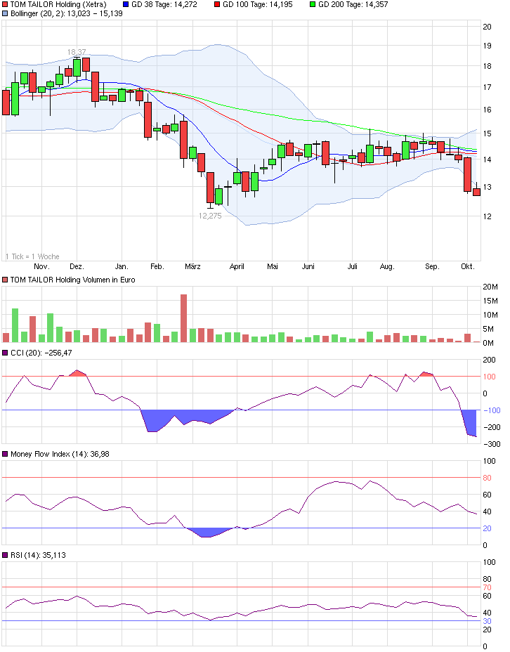 Tom Tailor Holding AG 762266