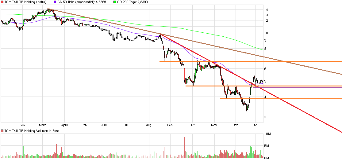 Tom Tailor Holding AG 884758