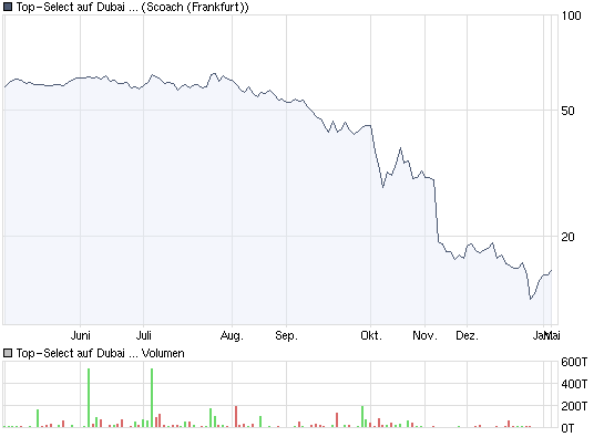 DUBA-! DUBAI ! Aktientipps und Zertifikat 231444