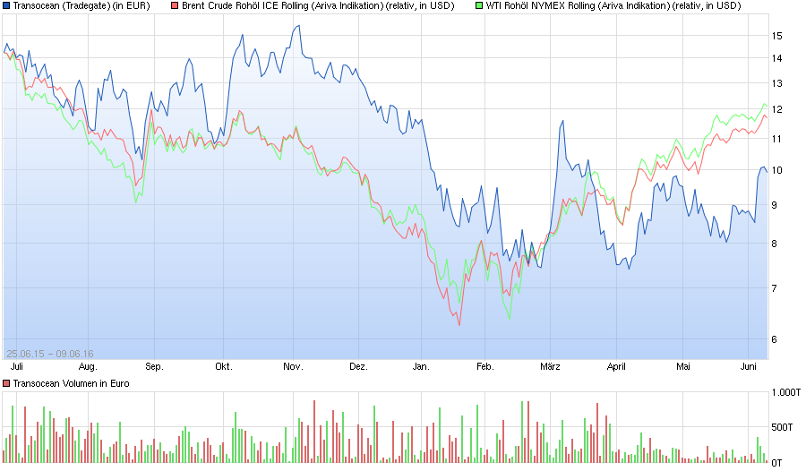 Transocean hochinteressant! 919335