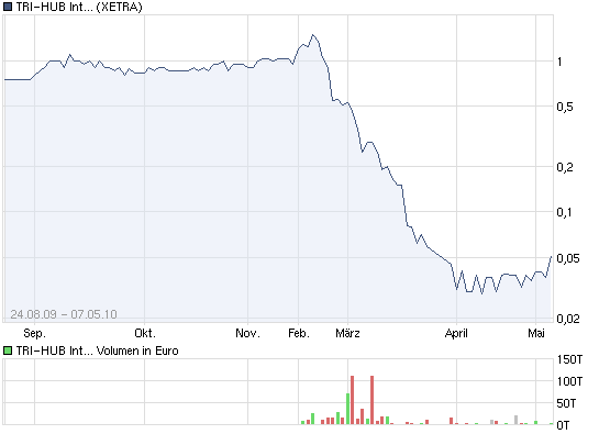 TRI-HUB Internatioinal Inc.- 1000% lauern! 318691