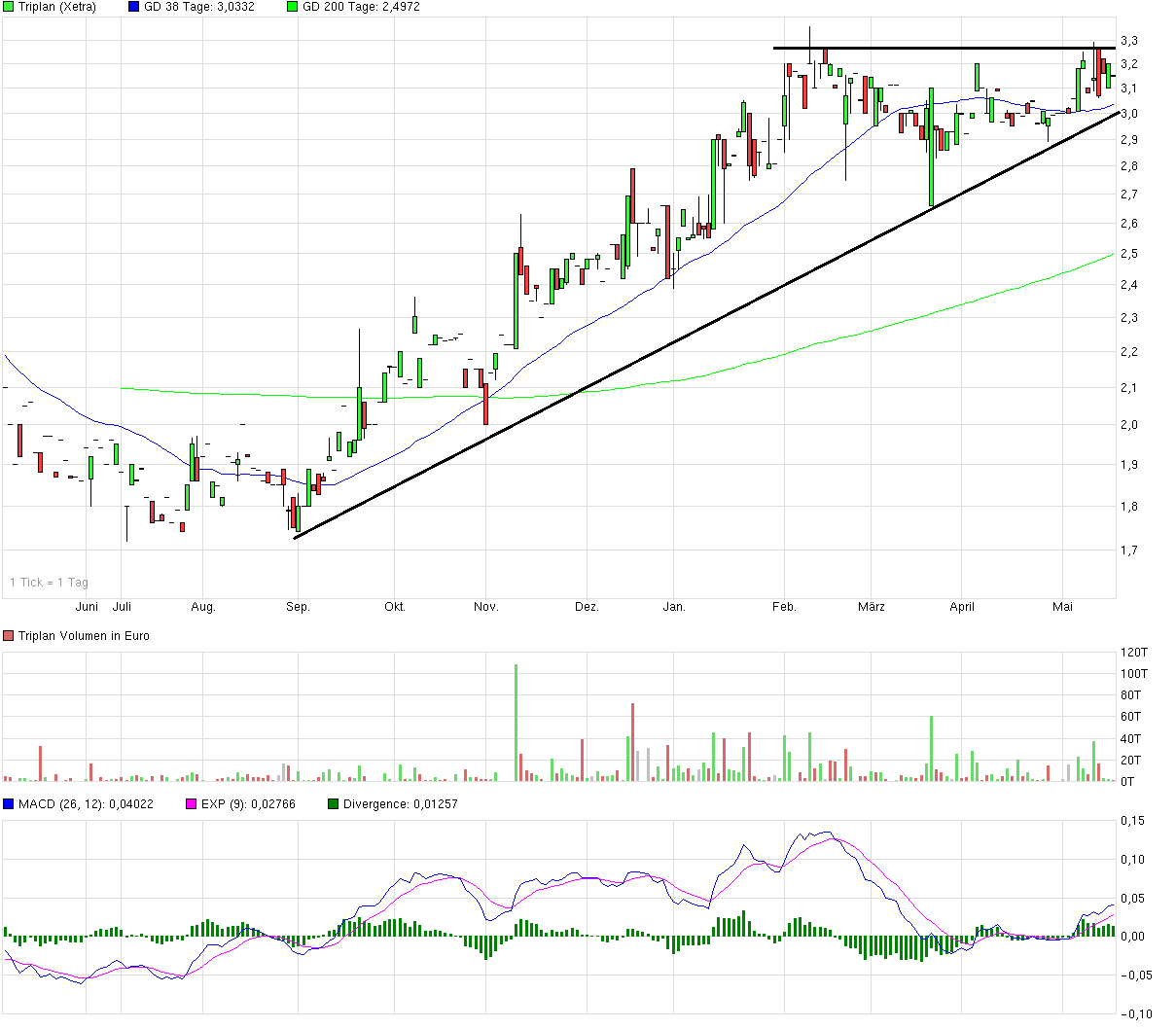 TRIPLAN Übernahme durch BEKO 724795