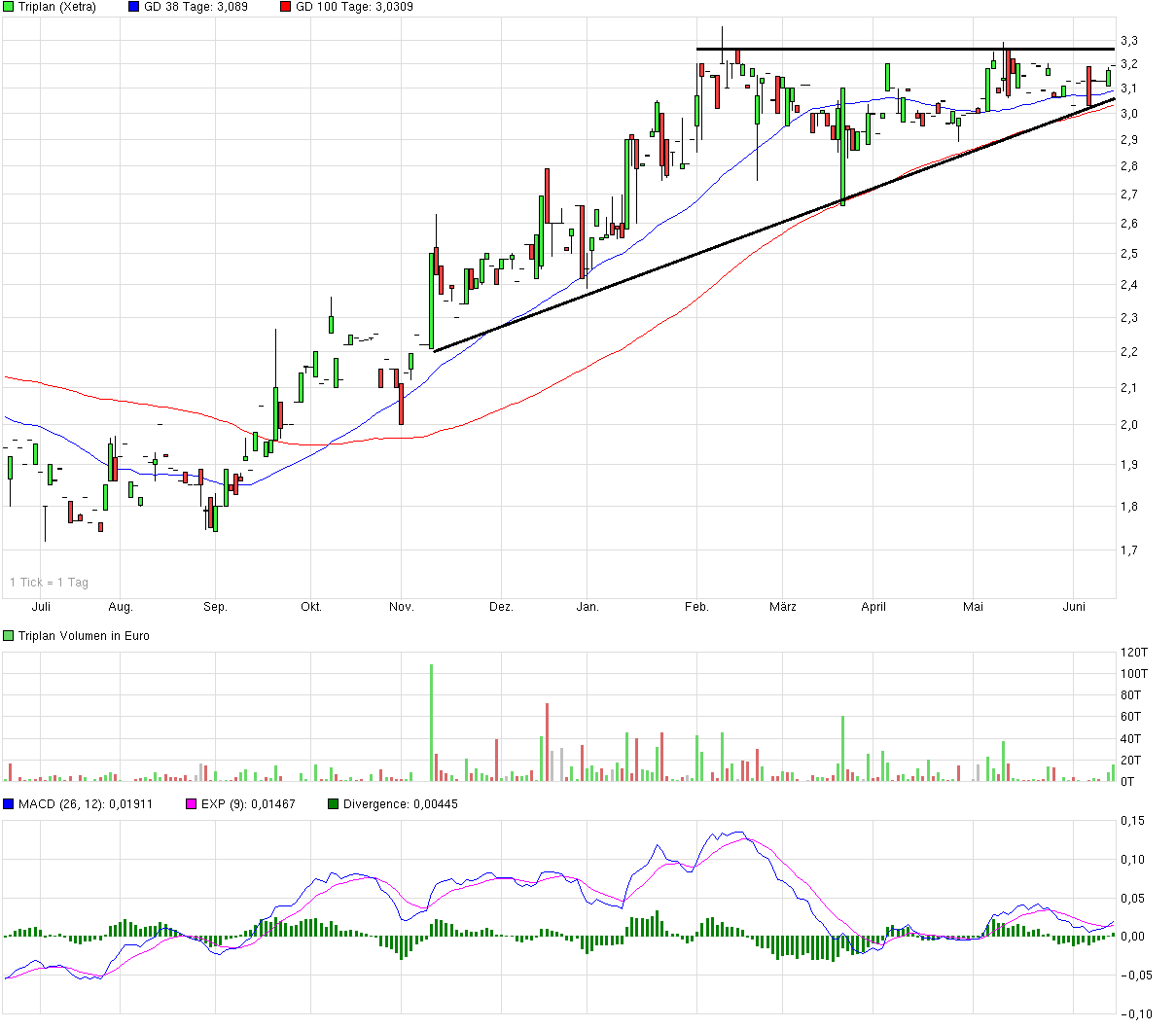 TRIPLAN Übernahme durch BEKO 732264