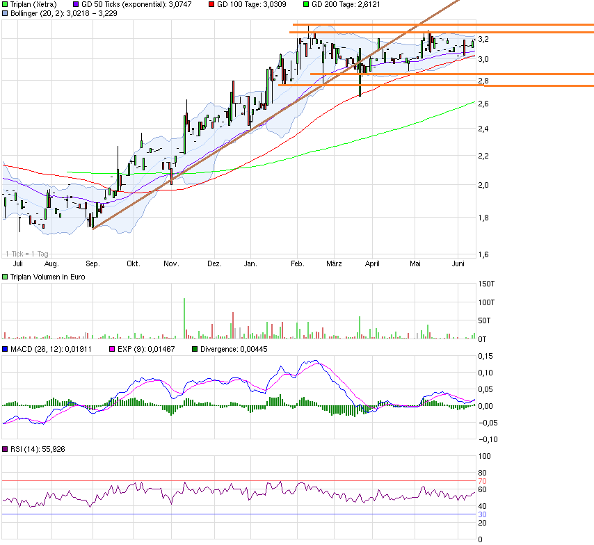 TRIPLAN Übernahme durch BEKO 732324