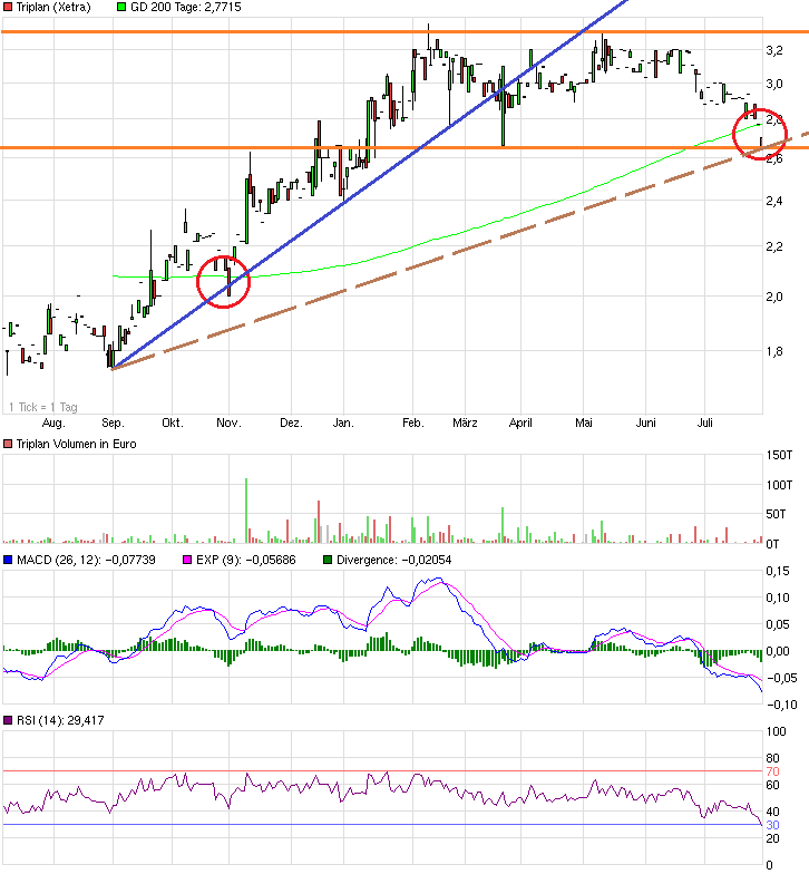 TRIPLAN Übernahme durch BEKO 744824
