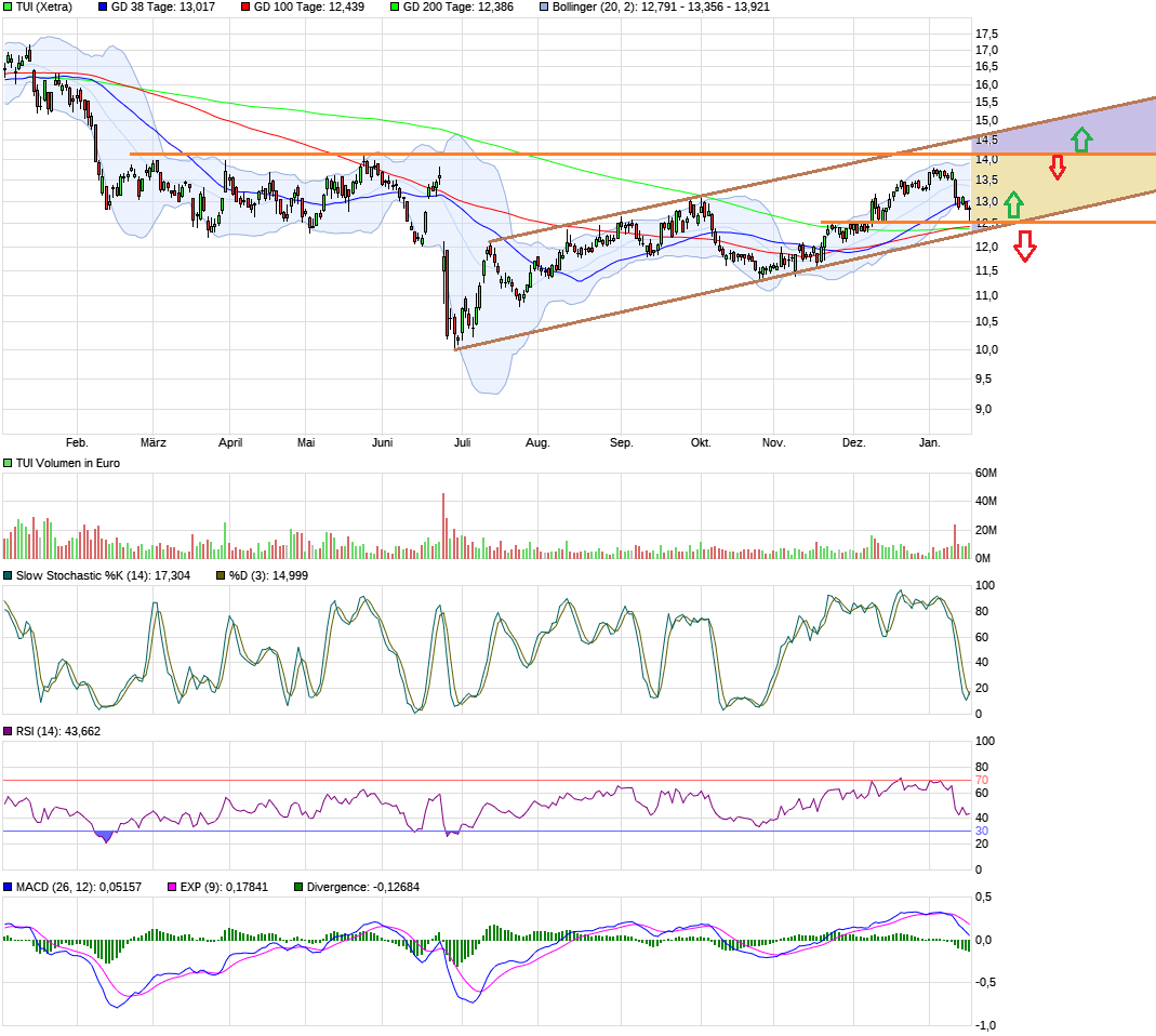 TUI 2007: Erholung oder Zerschlagung? 964932