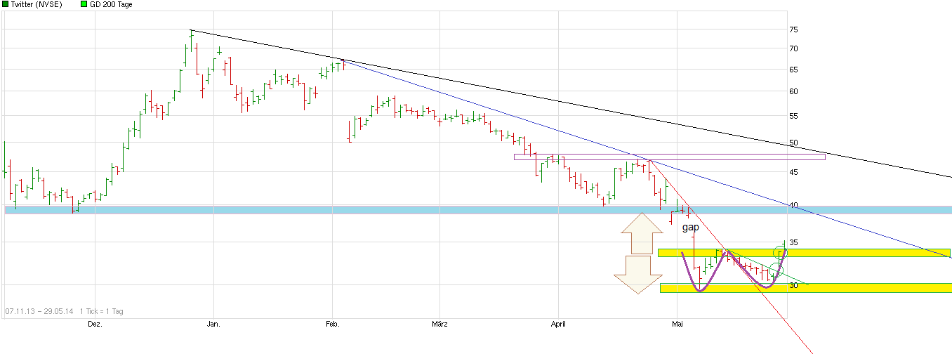 Twitter !! WKN: A1W6XZ 727744