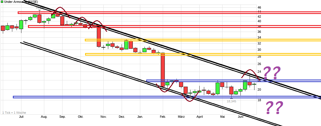 Under Armour - der Albtraum von Adidas 997888