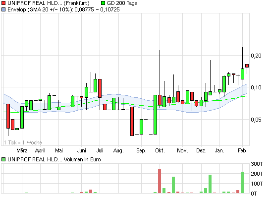 UNIPROF REAL HLD O.N. # TENBAGGER 2011# 379244