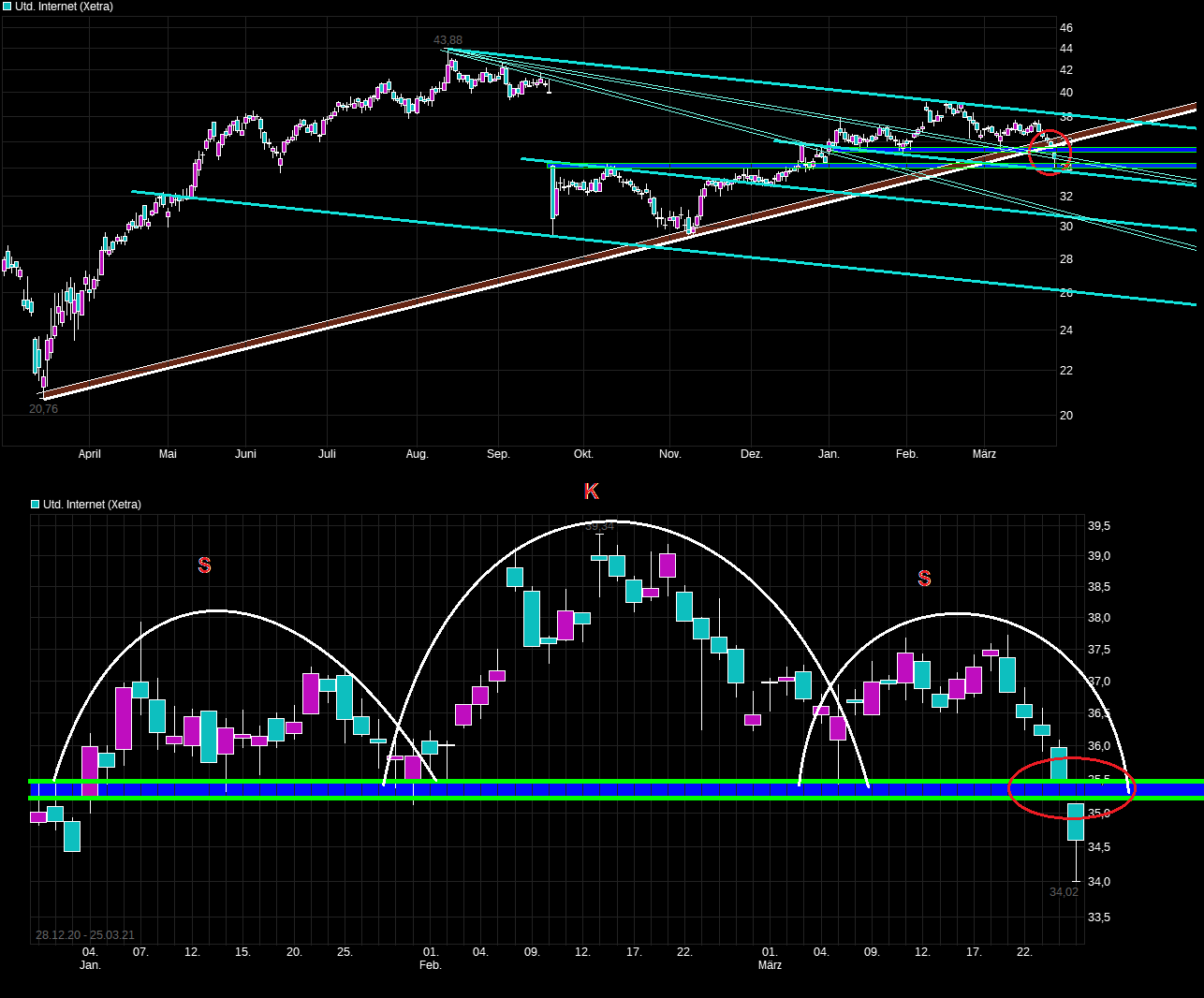 UNITED INTERNET...Allzeithoch in Reichweite 1242426