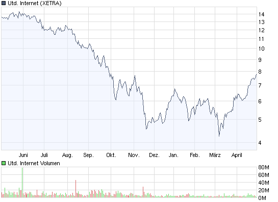 Drillisch: 555 % Anstieg sind locker möglich! 230265