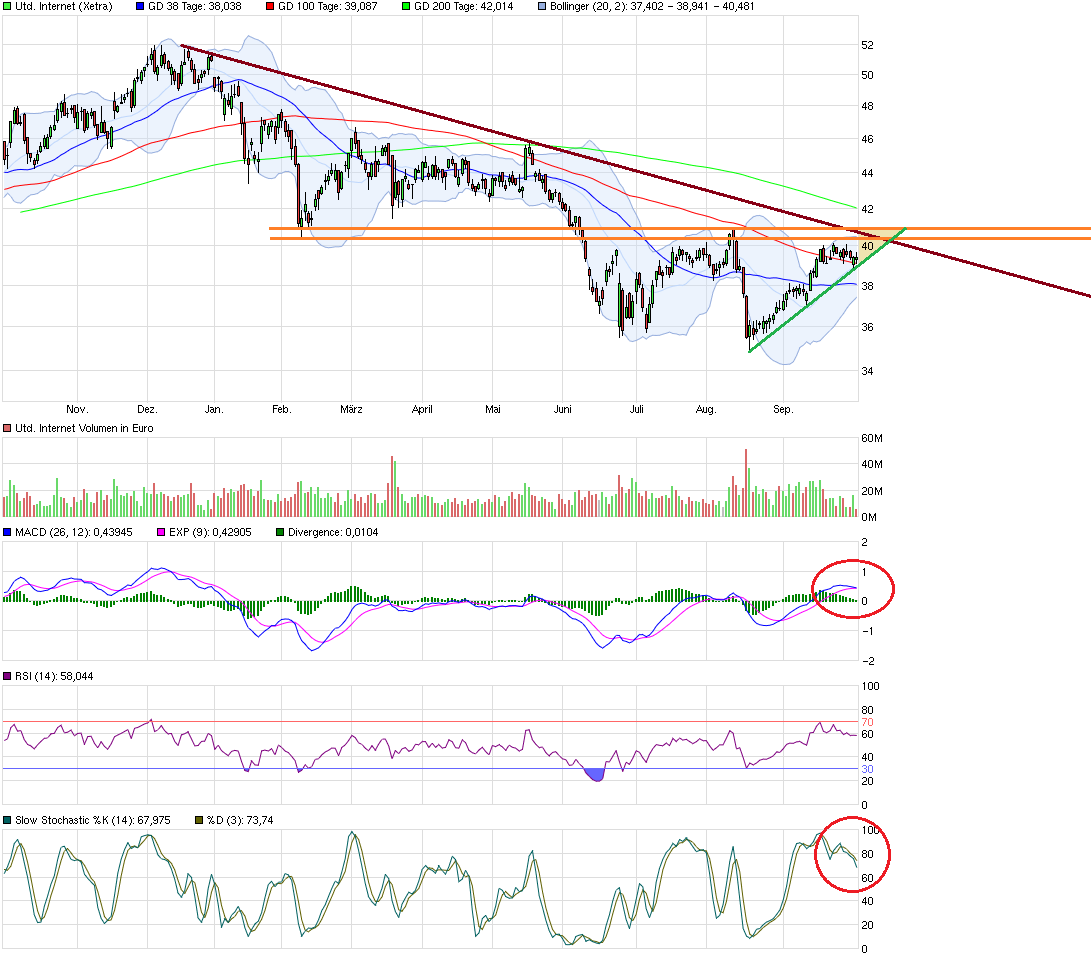 UNITED INTERNET...Allzeithoch in Reichweite 943195