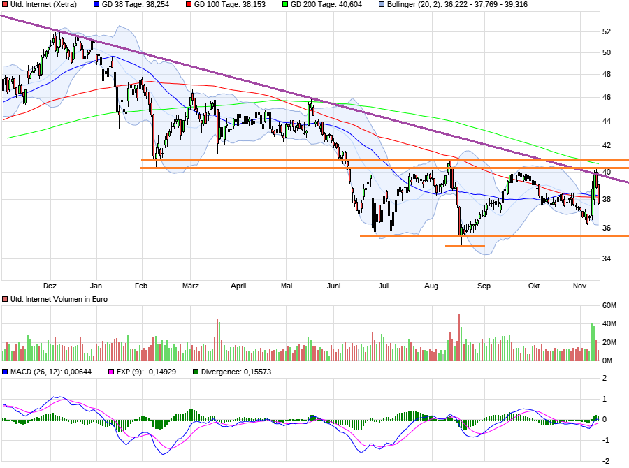 UNITED INTERNET...Allzeithoch in Reichweite 951778