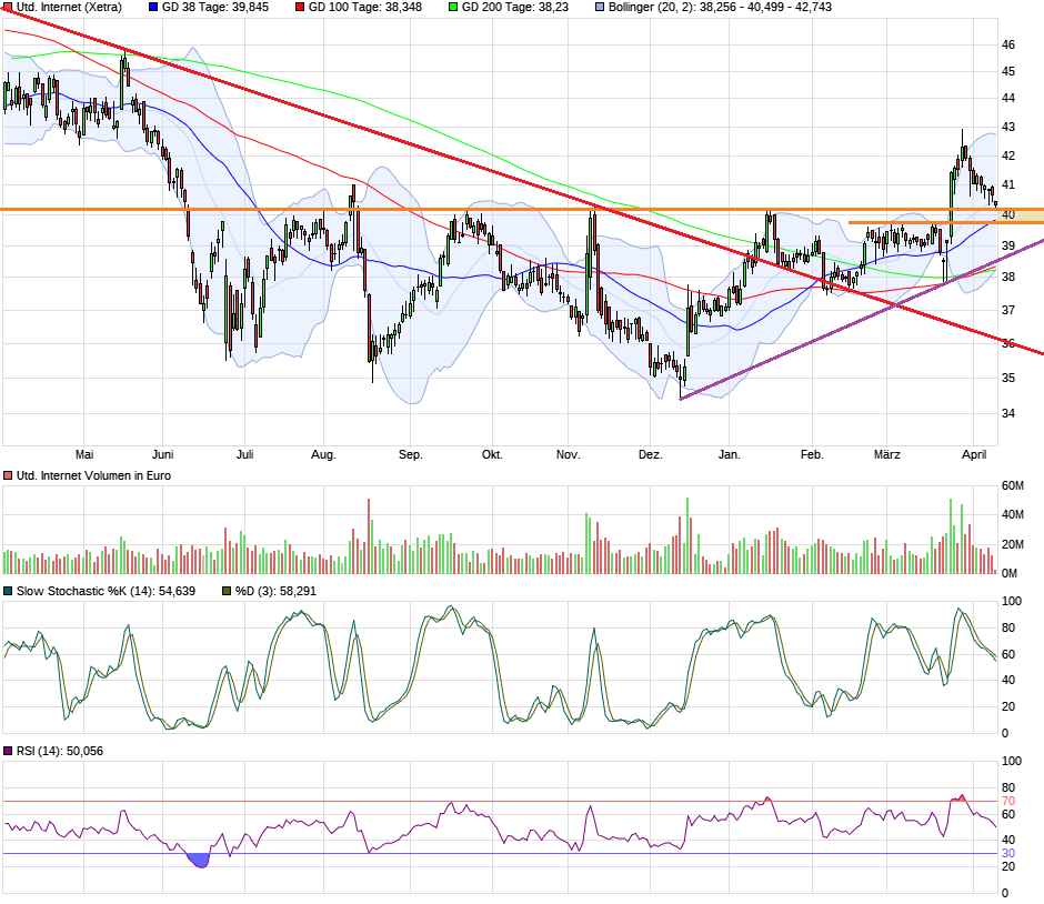 UNITED INTERNET...Allzeithoch in Reichweite 983161