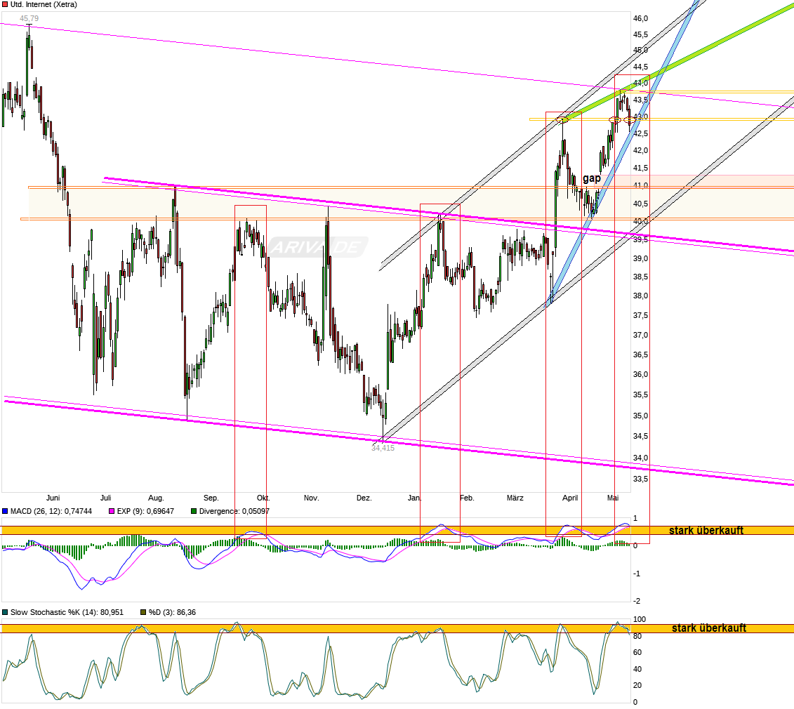 UNITED INTERNET...Allzeithoch in Reichweite 989284