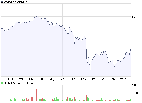 Uralkali - 400 % plus ? 224102